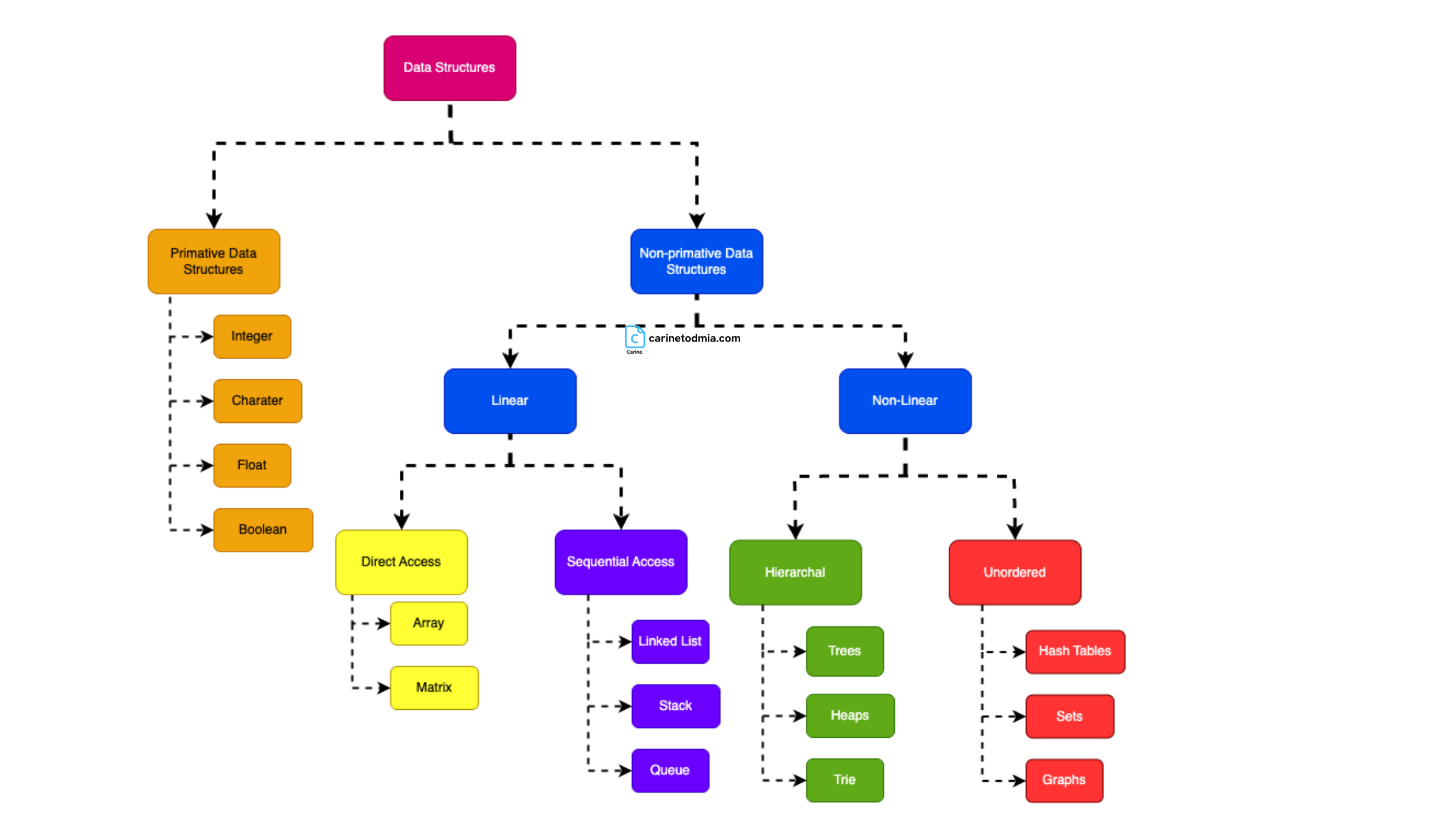 Data Structures Overview Diagram by Carine Todmia.