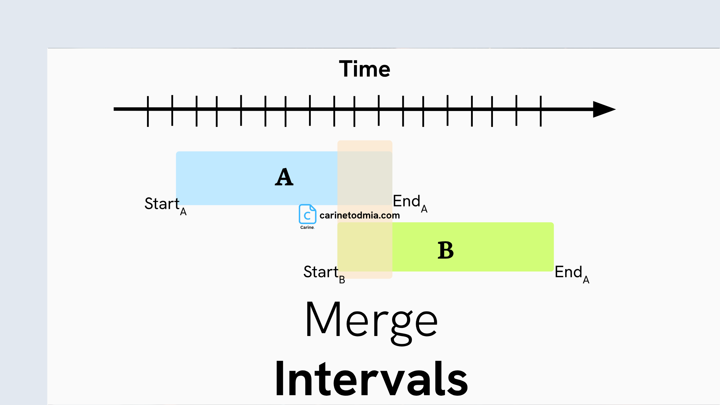 Merge Intervals Pattern