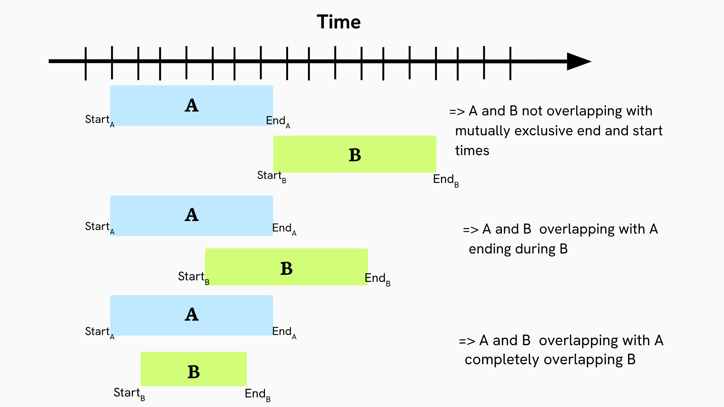 Merge intervals overlapping cases part a by Carine Todmia.
