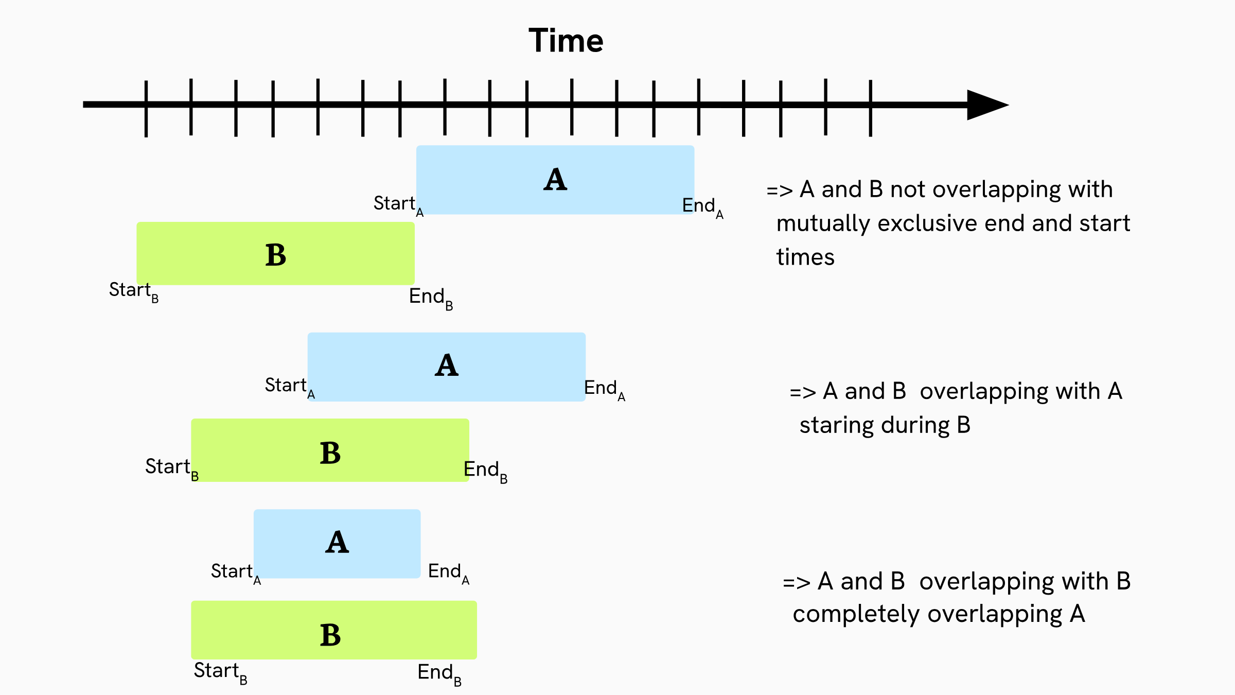 Merge intervals overlapping cases part b by Carine Todmia