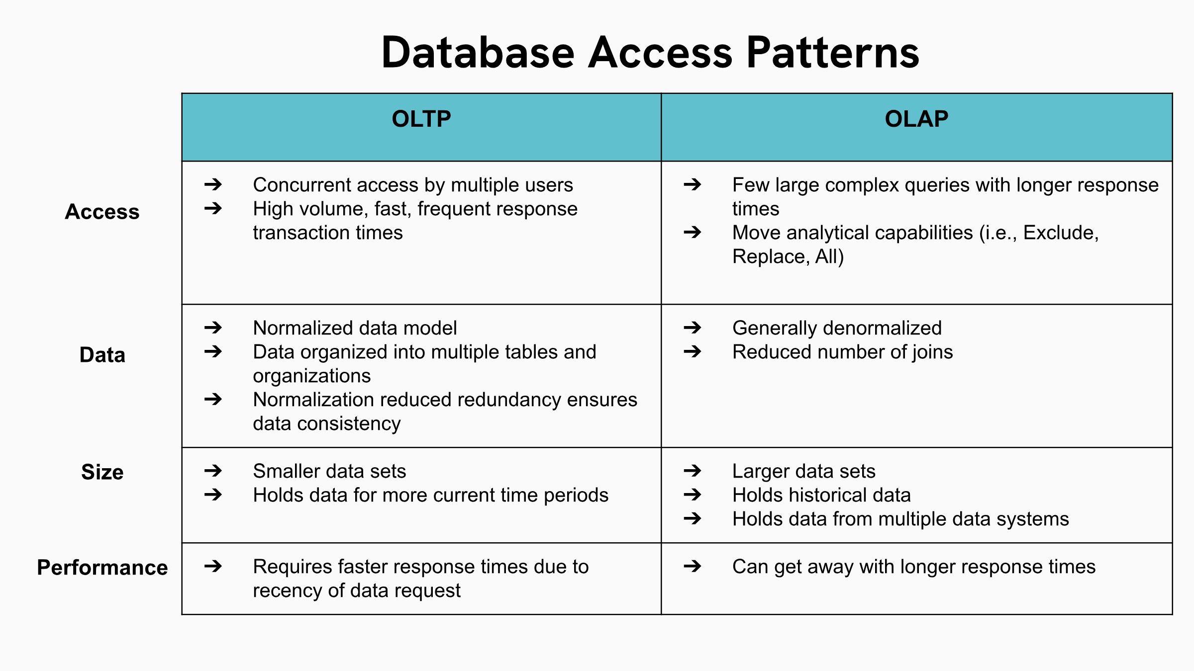 Database Access Patterns Image by Carine Todmia